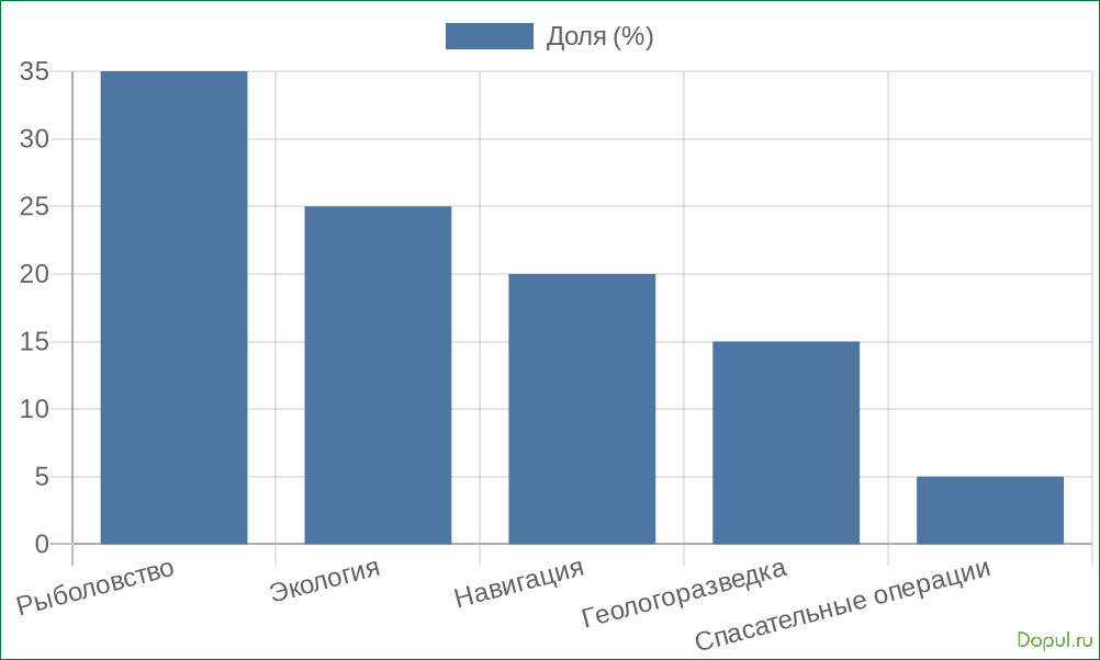 Как гидролокационные датчики работают и где тут место клеммным адаптерам
